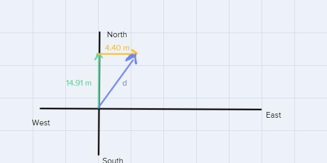 A hiker walks 14.91 m, N and 4.40 m, E. What is the magnitude of his resultant displacement-example-1