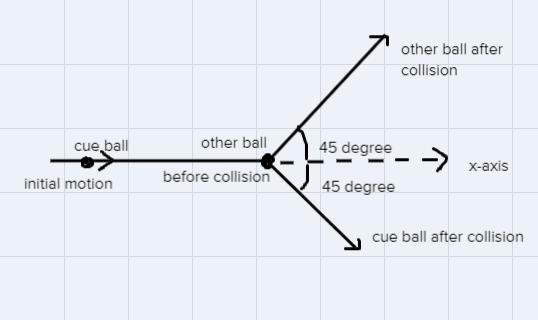 The cue ball approaches a stationary ball of equal mass at 4.00 m/s. After the collisionthe-example-1