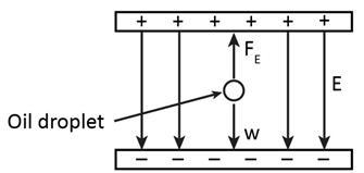 In an experiment replicating Millikan’s oil drop experiment, a pair of parallel plates-example-1