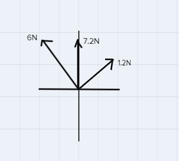 What is the resultant of these forces acting on the same object? 6.0 N, West; 1.2 N-example-1