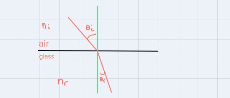 A laser shines onto some glass from an angle of 60 degrees. angle of 34.85 degrees-example-1