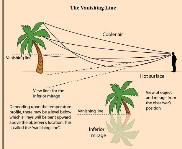 How does a mirage occur in a deser?explain with a labelled diagram.​-example-2