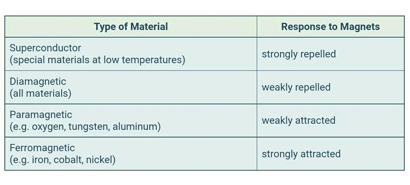 3. True or false. All objects that are made of metal are magnetic. Explain why or-example-2