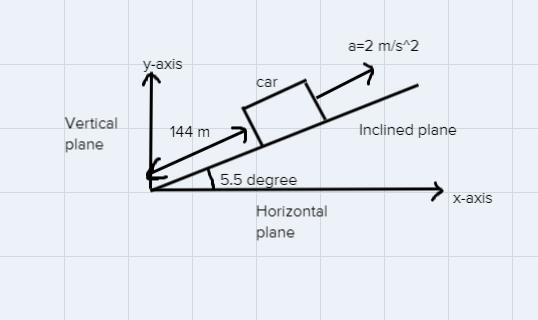 Starting from rest, a car accelerates at 2.0 m/s2 up a hill that is inclined 5.5° above-example-1