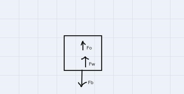 Oil having a density of 924 kg/m? floats onwater. A rectangular block of wood 3.59 cmhigh-example-2