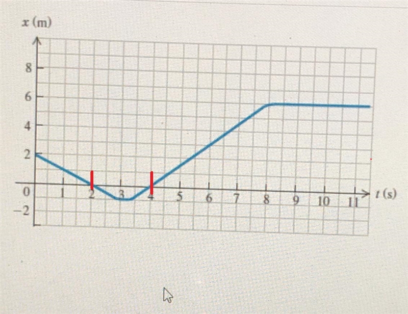 How do you find the displacement step by step between t=2.0s to t=4.0s, t=0s to t-example-2