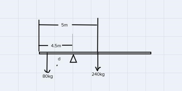 A plank of length L = 10 meters and mass 240 kg rests on the roof of a building and-example-1