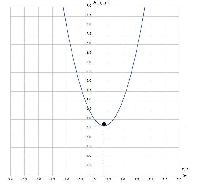 S=3-2t+3t^2 What is the instantaneous velocity and it’s acceleration at t=3s At what-example-1