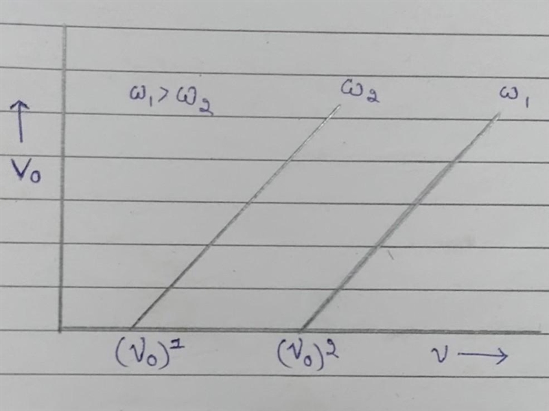 Plot a graph showing the variation of stopping potential with the frequency of incident-example-1