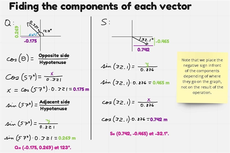 Vector Q is 0.321 m long in a 123° direction. Vector S is 0.876 m long in a -32.1° direction-example-1