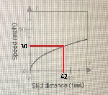 The square root function graphed below compares the skid distance to thespeed of a-example-1