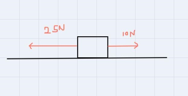 Equilibrium Attained Net Force = 0 NewtonsDraw a free body diagram with a 10 N force-example-1