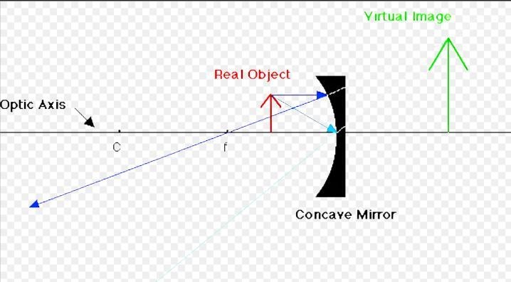 Can you send the ray diagram where the image comes behind the mirror(spherical) both-example-1