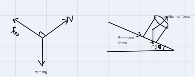 A) show the forces acting on the block in a labelled sketch when the surface is tilted-example-1