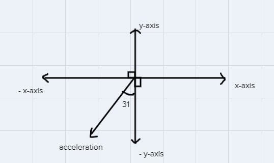 Find the x- and y-components of the vector a⃗ = (19 m/s2 , 31 ∘ left of −y-axis).-example-1