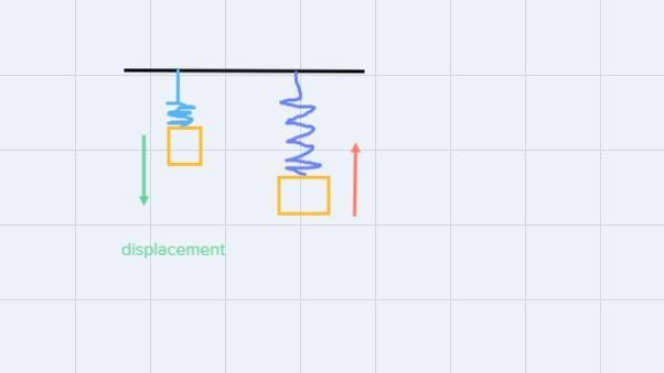 For a body to be in SHM, the restoring force in the ___________ direction as the displacement-example-2