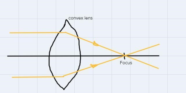 Explain the two different types of lenses in details and draw an example of each showing-example-1