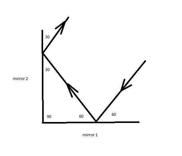 You position two plane mirriors at right angles to each other a light ray strikes-example-1