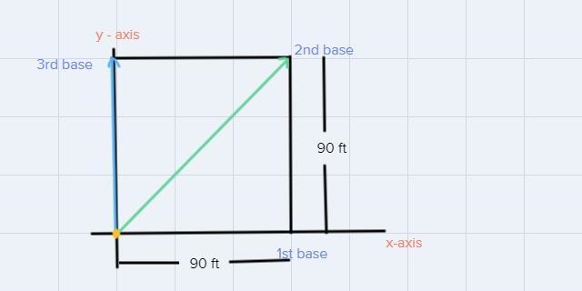 A baseball diamond is a square with sides 90ft in length. If the positive x axis points-example-1