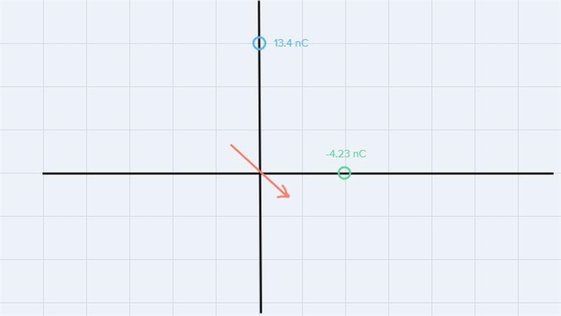 A +13.4 nC charge is located at (0,9.4) cm and a -4.23 nC charge is located (4.99, 0) cm-example-1