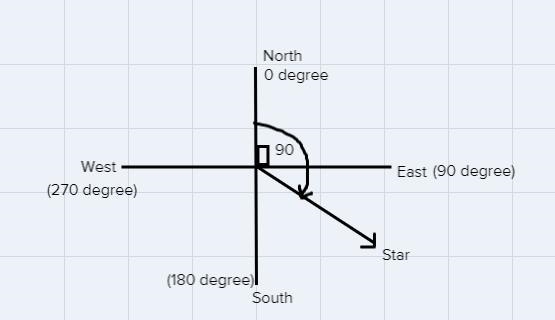 If you have to face south east to see a star, which is the azimuth?A.90 degreesB.135 degreesC-example-1