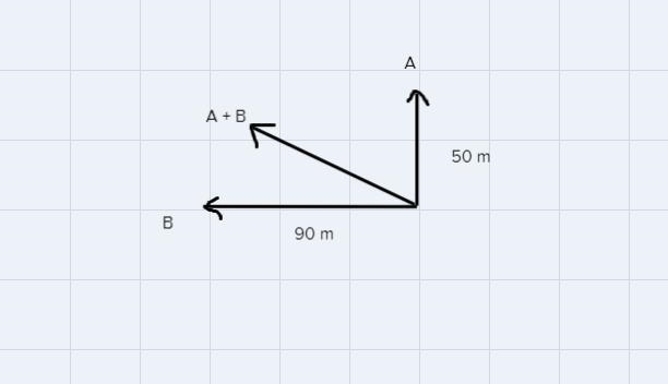 Vector A represents displacement of 50 m towards North and vector B represents 90 m-example-1