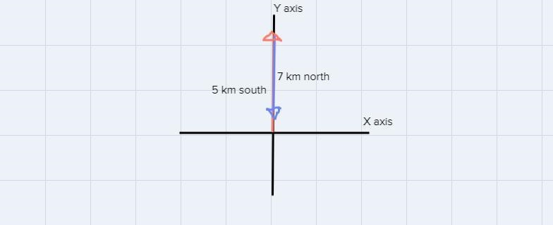 Joey drives his car 7 km North. He stops for lunch and then drives 5 km south. What-example-1