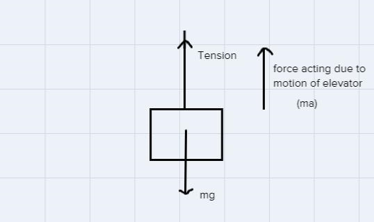 A box of mass m hangs by a string from the ceiling of an elevator that is accelerating-example-1