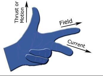 Describe Fleming’s left hand rule with the aid of a drawing-example-1