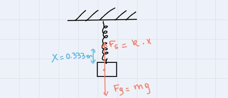 A weight hangs motionless from a spring, with a spring constant of 75 N/m. The spring-example-1