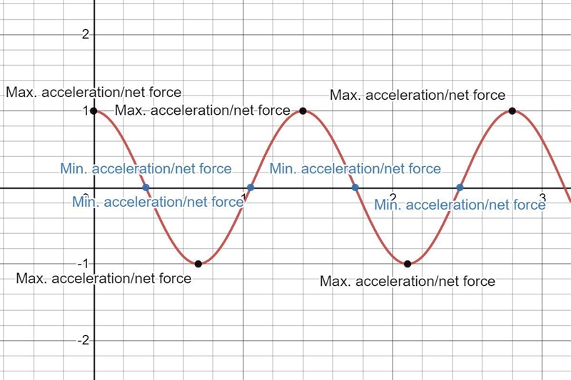 Sketch a graph of position versus time for a mass oscilating on a spring. Label the-example-2