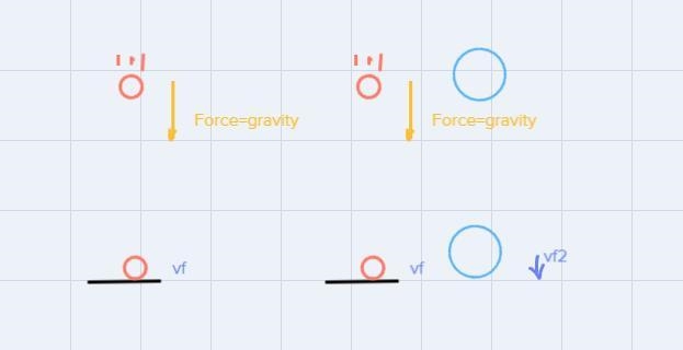 If two balls are dropped from the same height, but one has four times the mass of-example-2