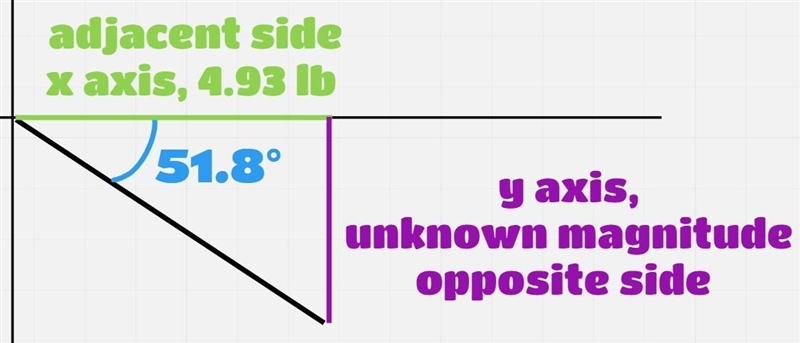 A force directed 51.8° below the positive x-axis has an x component of 4.93 lb. Find-example-1