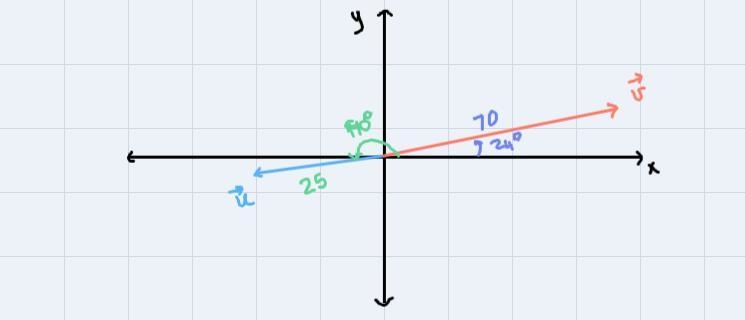 A plane is traveling with a velocity of 70 miles/hr with a direction angle of 24 degrees-example-1