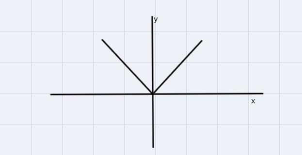 What is the effect on the graph of a function f(x) =|x| when f(x) is changed tom2/3f-example-1