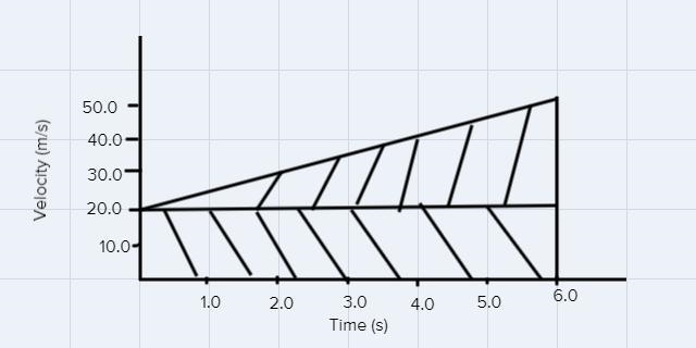 Given the velocity-time graph for a moving object, what is the displacement of the-example-1