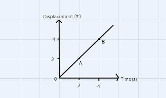 Draw a displacement-time graph for a body moving with uniform velocity-example-1