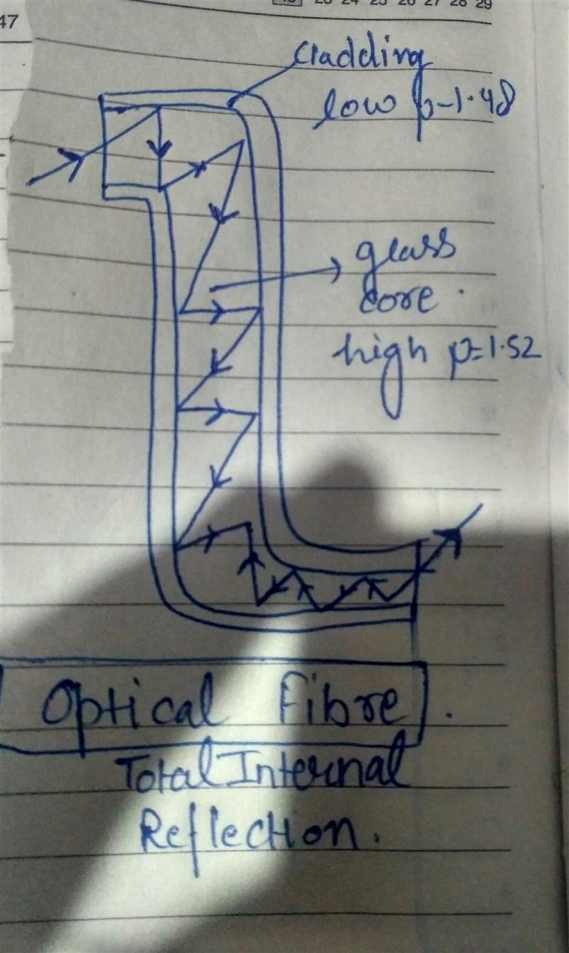 A ray of light passes through a length of curved optical fibre. Draw a diagram showing-example-1