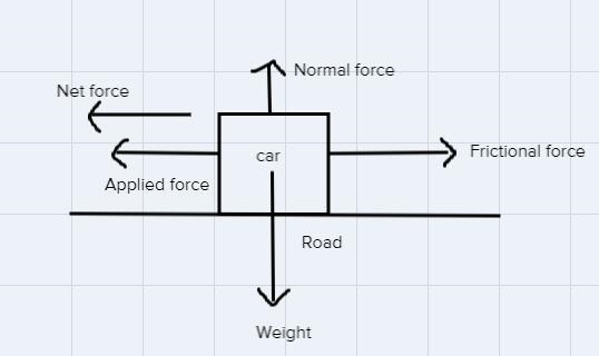 I need to find wfg (weight), wnet (net force), the acceleration of the car and how-example-1