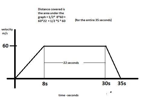 A car accelerated uniformly from rest and attained a velocity of 8m/s. it then travels-example-1