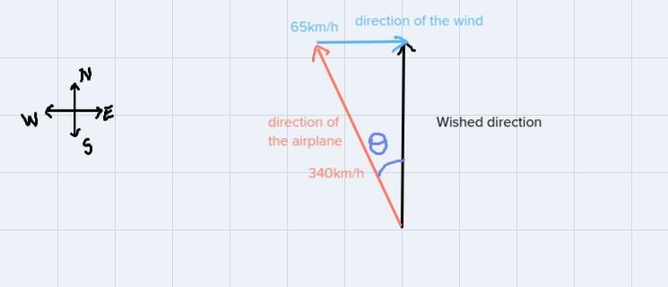 The pilot of an airplane wishes to fly due north but there is 65km/h wind blowing-example-1