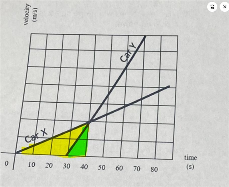 The velocity vs time graph at the rightshows the motion of two cars over time.At t-example-1