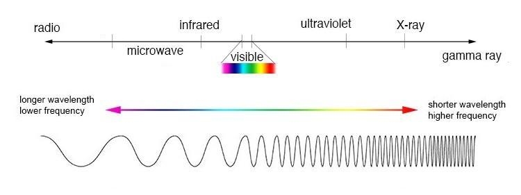 Draw the electromagnetic (EM) spectrum in a long bond paper then arranged from longest-example-2