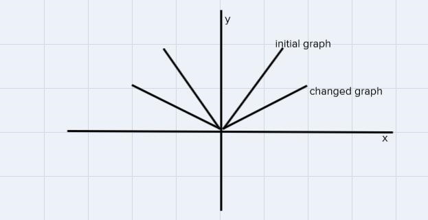 What is the effect on the graph of a function f(x) =|x| when f(x) is changed tom2/3f-example-2