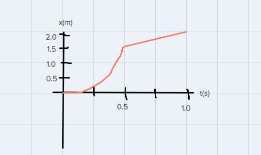 A daring squirrel runs toward a cat, then turns around to safety. A graph of its velocity-example-2