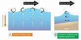 What direction do the water molecules in an ocean wave move?-example-1