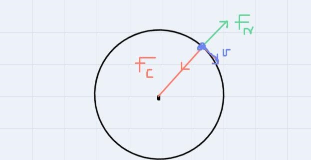 What is the magnitude of a force acting in the outward radial direction acting on-example-1