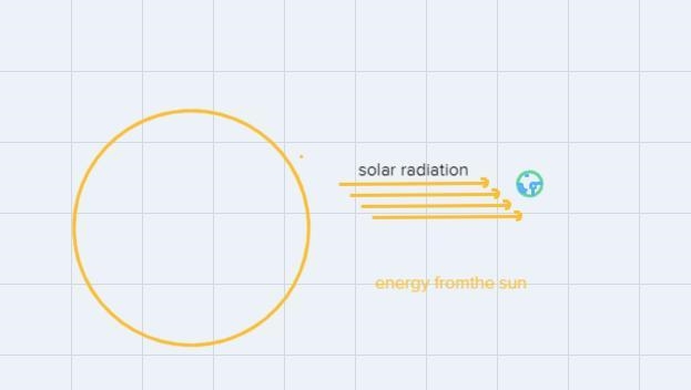 The Earth has its own system, but also receives energy from space. Input of solarenergy-example-1