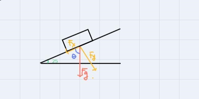 You're standing on a ramp that is inclined at a 25 degree angle. The weight (Fg) experienced-example-1