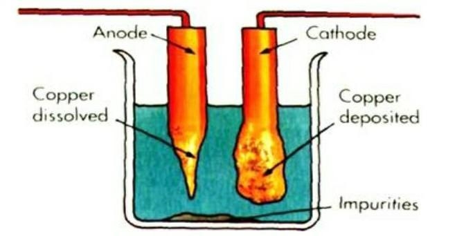 Explain purification of copper. ​-example-1